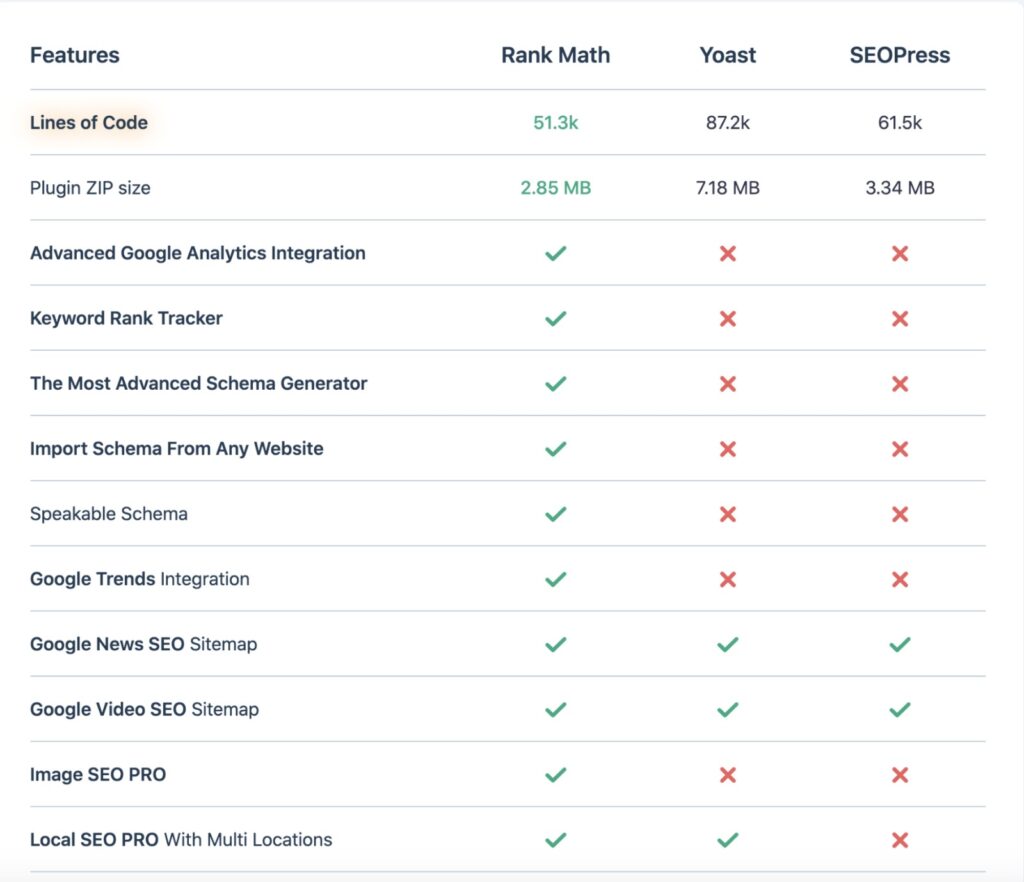 Rank Math vs Yoast SEO