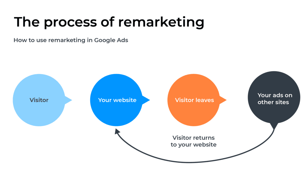 remarketing